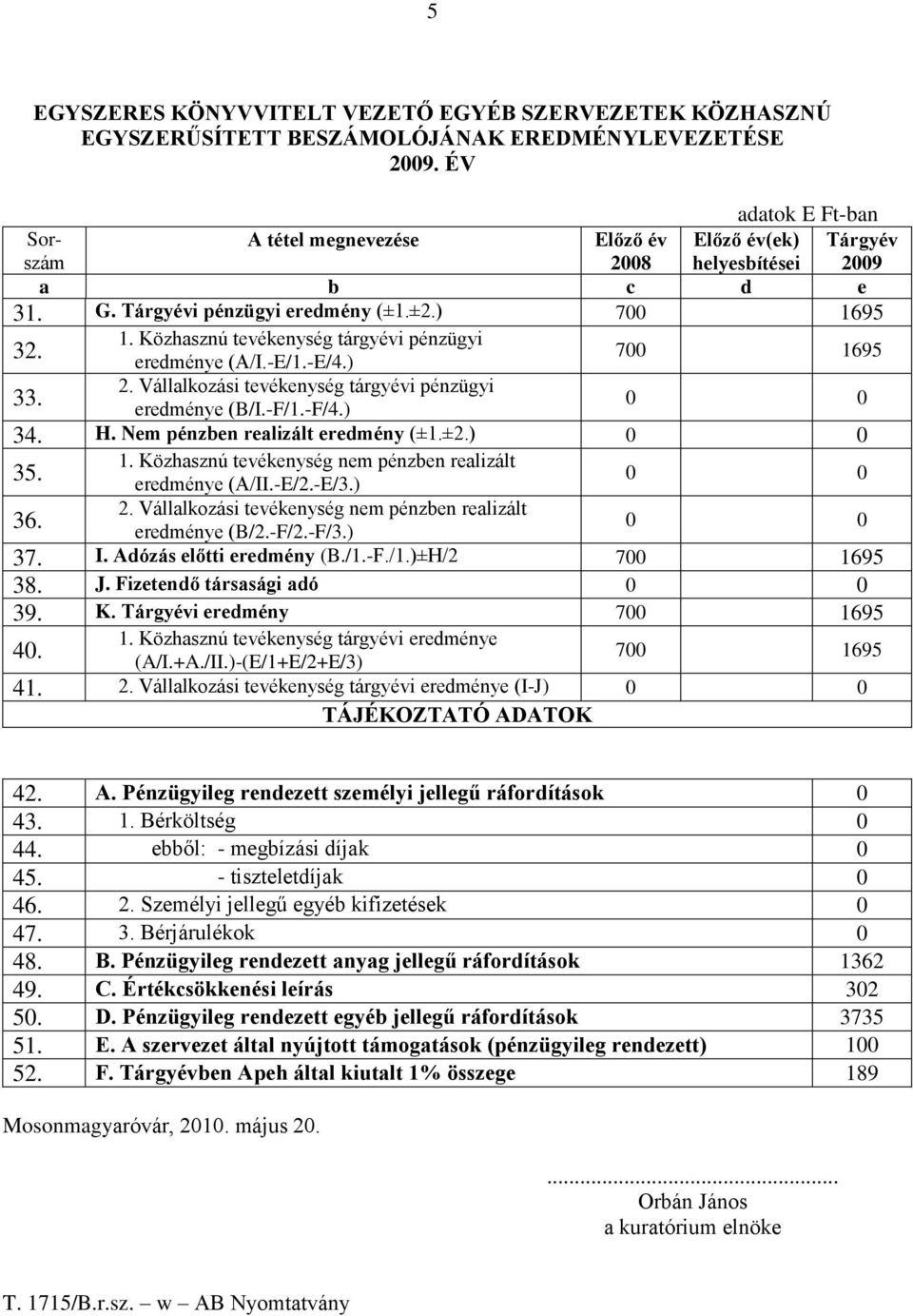 Közhasznú tevékenység tárgyévi pénzügyi 32. eredménye (A/I.-E/1.-E/4.) 700 1695 2. Vállalkozási tevékenység tárgyévi pénzügyi 33. eredménye (B/I.-F/1.-F/4.) 0 0 34. H.