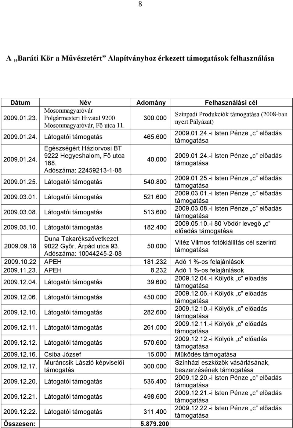 600 2009.03.08. Látogatói támogatás 513.600 2009.05.10. Látogatói támogatás 182.400 2009.09.18 Duna Takarékszövetkezet 9022 Győr, Árpád utca 93. Adószáma: 10044245-2-08 50.
