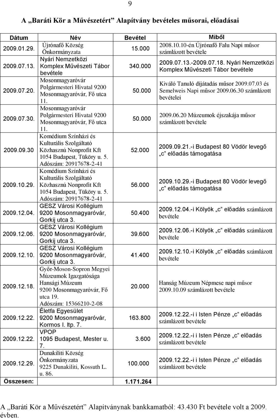 Mosonmagyaróvár Polgármesteri Hivatal 9200 Mosonmagyaróvár, Fő utca 11. Komédium Színházi és Kulturális Szolgáltató Közhasznú Nonprofit Kft 1054 Budapest, Tüköry u. 5.