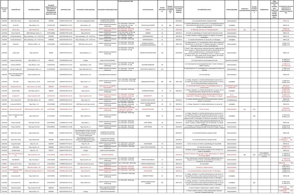 11 kereskedelmi H-P: 10.00 órától - 20.00 óráig 1.2. Kávéital, alkoholmentes- és szeszes ital; 1.3. Csomagolt kávé, dobozos, 125/2010 RL Car Kft. Pápa, Bástya u. 28.