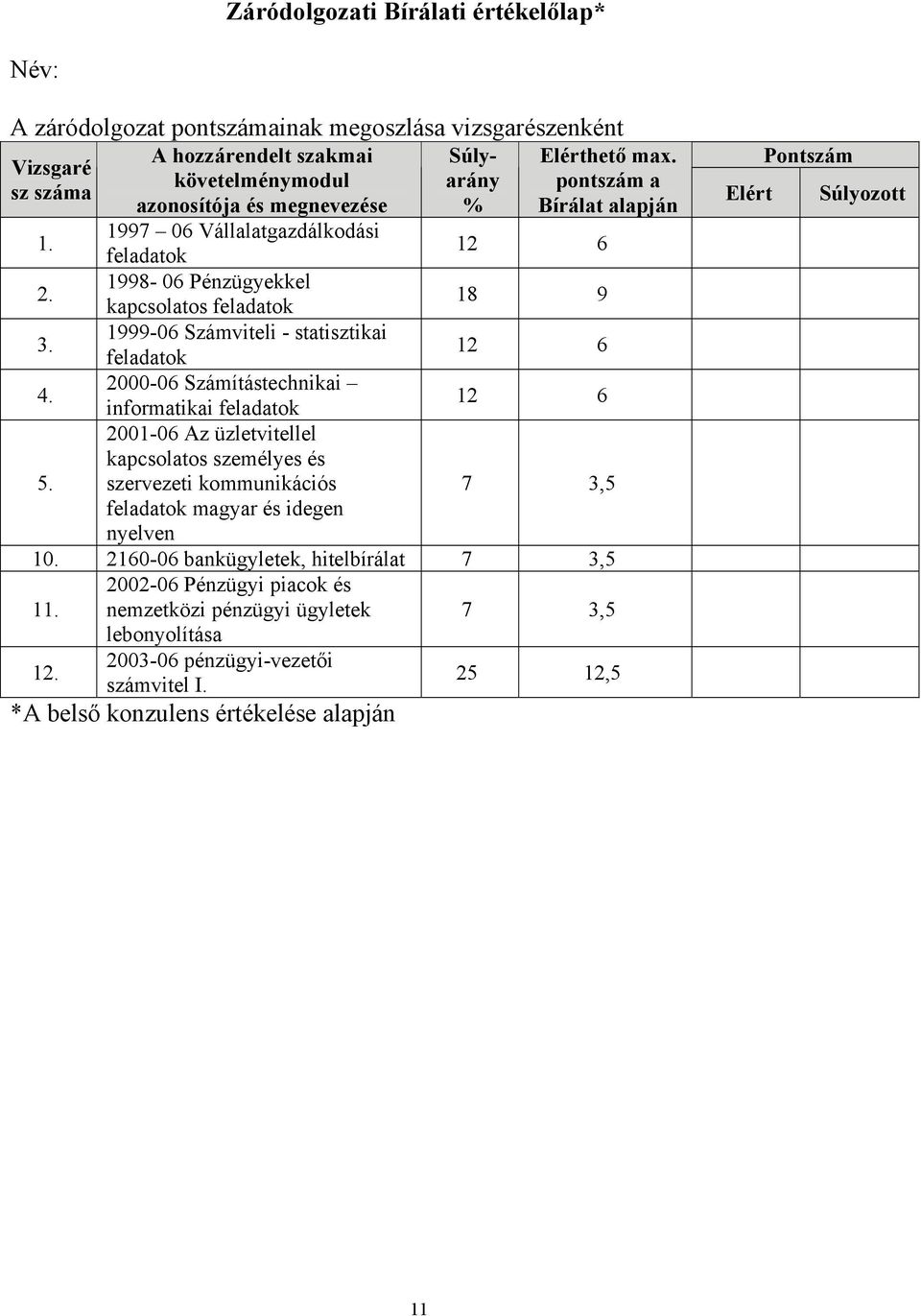 1999-06 Számviteli - statisztikai feladatok 12 6 4. 2000-06 Számítástechnikai informatikai feladatok 12 6 2001-06 Az üzletvitellel kapcsolatos személyes és 5.