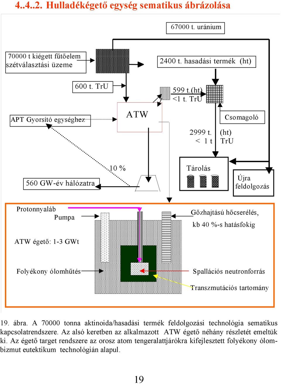 (ht) < 1 t TrU Csomagoló 560 GW-év hálózatra 10 % Tárolás Újra feldolgozás Protonnyaláb Pumpa Gőzhajtású hőcserélés, kb 40 %-s hatásfokig ATW égető: 1-3 GWt Folyékony ólomhűtés