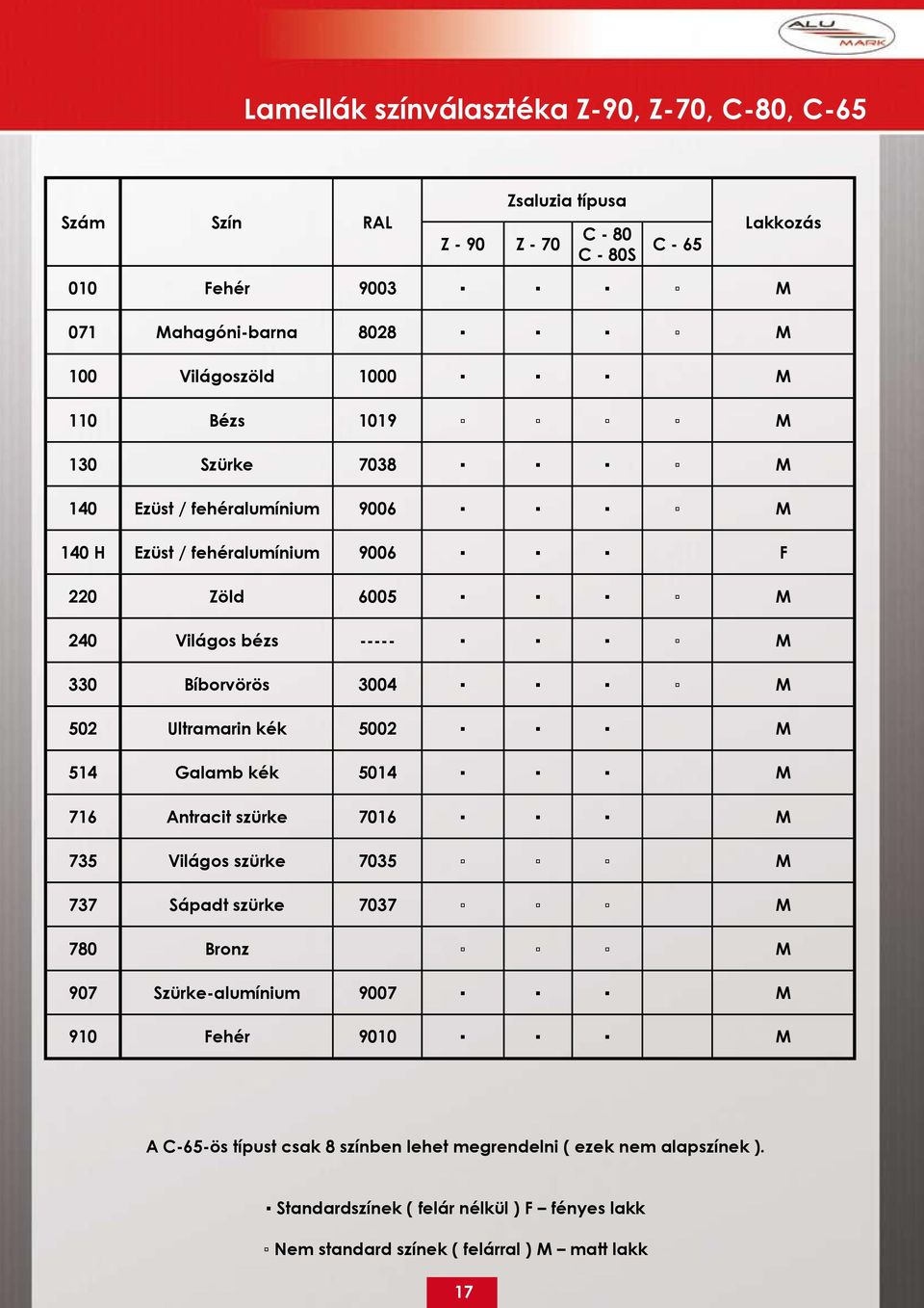 Bíborvörös 3004 M 502 Ultramarin kék 5002 M 514 Galamb kék 5014 M 716 Antracit szürke 7016 M 735 Világos szürke 7035 M 737 Sápadt szürke 7037 M 780 Bronz M 907 Szürke-alumínium