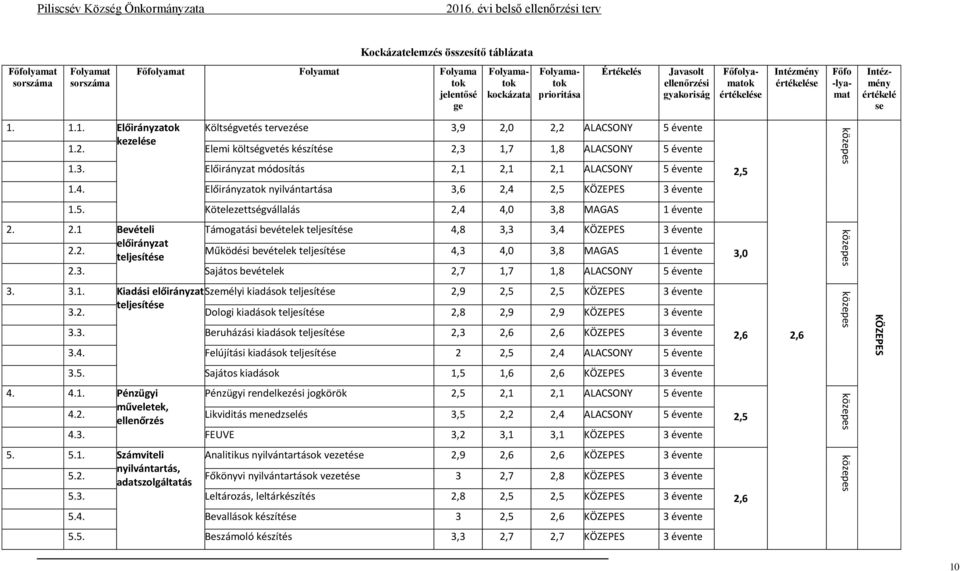 1.1. Előirányzatok Költségvetés tervezése 3,9 2,0 2,2 ALACSONY 5 évente 1.2. kezelése Elemi költségvetés készítése 2,3 1,7 1,8 ALACSONY 5 évente 1.3. Előirányzat módosítás 2,1 2,1 2,1 ALACSONY 5 évente 1.