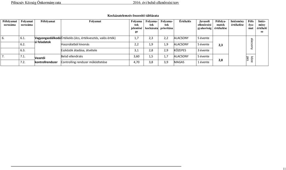 VagyongazdálkodáÉrtékelés (écs, értékvesztés, valós érték) 1,7 2,3 2,2 ALACSONY 5 évente 6.2. si feladatok Használatból kivonás 2,2 1,9 1,9 ALACSONY 5 évente 6.3. Eszközök átadása, átvétele 3,1 2,8 2,9 KÖZEPES 3 évente 7.