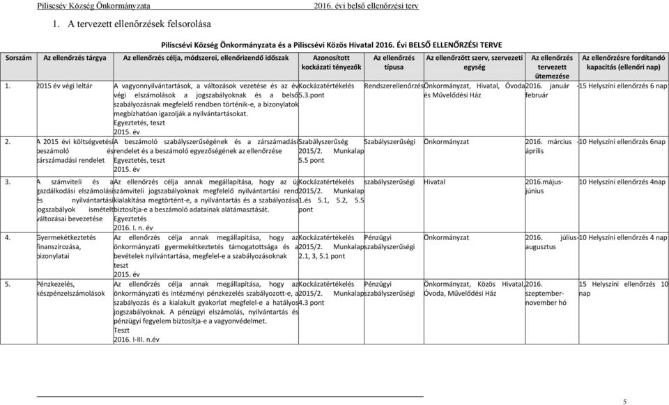 ellenőrzés tervezett ütemezése 2016. január - február Az ellenőrzésre fordítandó kapacitás ( ) 1.