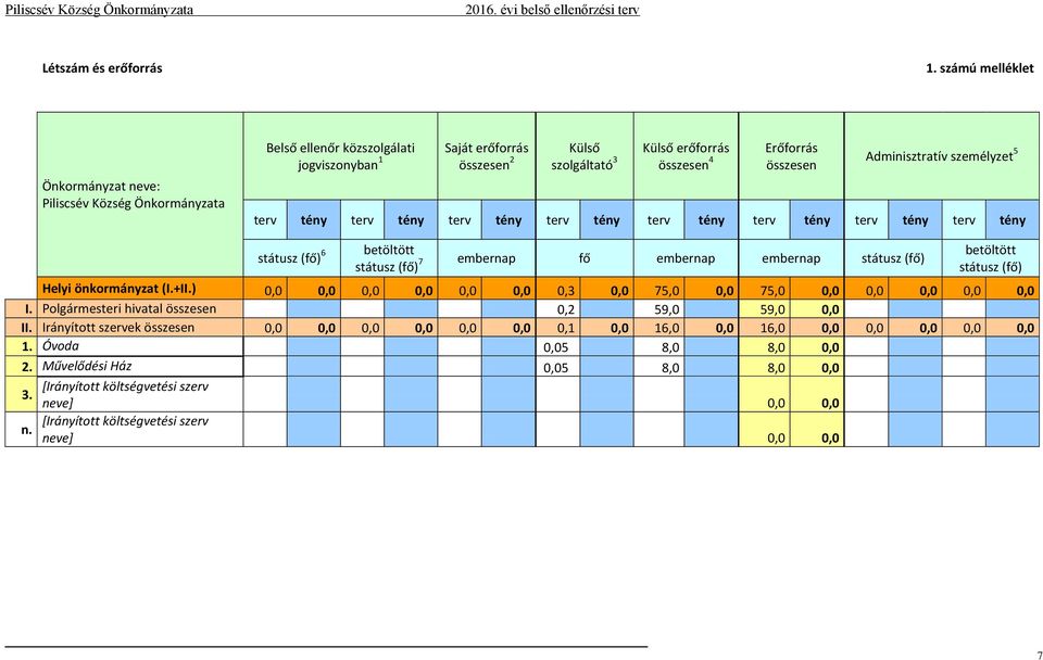 összesen Adminisztratív személyzet 5 terv tény terv tény terv tény terv tény terv tény terv tény terv tény terv tény státusz (fő) 6 betöltött státusz (fő) 7 ember fő ember ember státusz (fő)