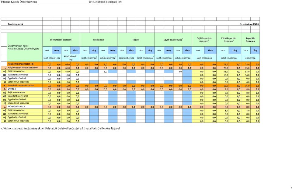 tény terv tény terv tény terv tény terv tény terv tény terv tény terv tény terv tény terv tény Kapacitás összesen ember 5 ember 6 ember ember 7 ember ember ember ember ember Helyi önkormányzat (I.+II.