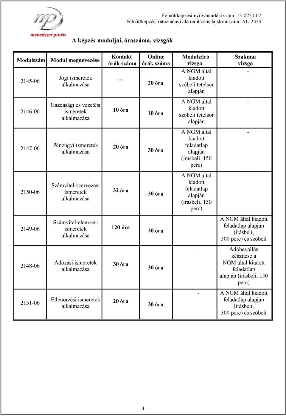 215006 Számvitelszervezési ismeretek 32 óra feladatlap (írásbeli, 150 perc) 214906 Számvitelelemzési ismeretek 120 óra feladatlap (írásbeli, 300 perc) és szóbeli