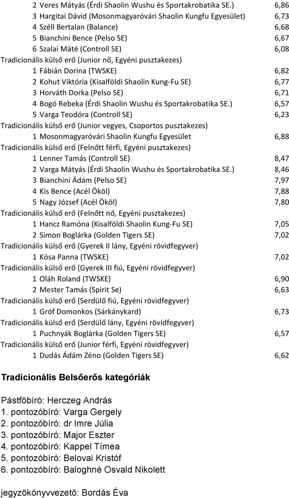 (Junior nő, Egyéni pusztakezes) 1 Fábián Dorina (TWSKE) 6,82 2 Kohut Viktória (Kisalföldi Shaolin Kung-Fu SE) 6,77 3 Horváth Dorka (Pelso SE) 6,71 4 Bogó Rebeka (Érdi Shaolin Wushu és Sportakrobatika