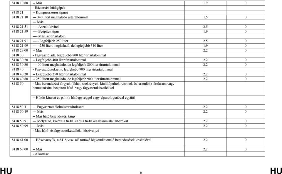 2 0 8418 30 - Fagyasztóláda, legfeljebb 800 liter űrtartalommal 8418 30 20 -- Legfeljebb 400 liter űrtartalommal 2.2 0 8418 30 80 -- 400 litert meghaladó, de legfeljebb 800liter űrtartalommal 2.