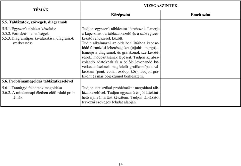 Ismerje a kapcsolatot a táblázatkezelő és a szövegszerkesztő rendszerek között. Tudja alkalmazni az oldalbeállításhoz kapcsolódó formázási lehetőségeket (tájolás, margó).