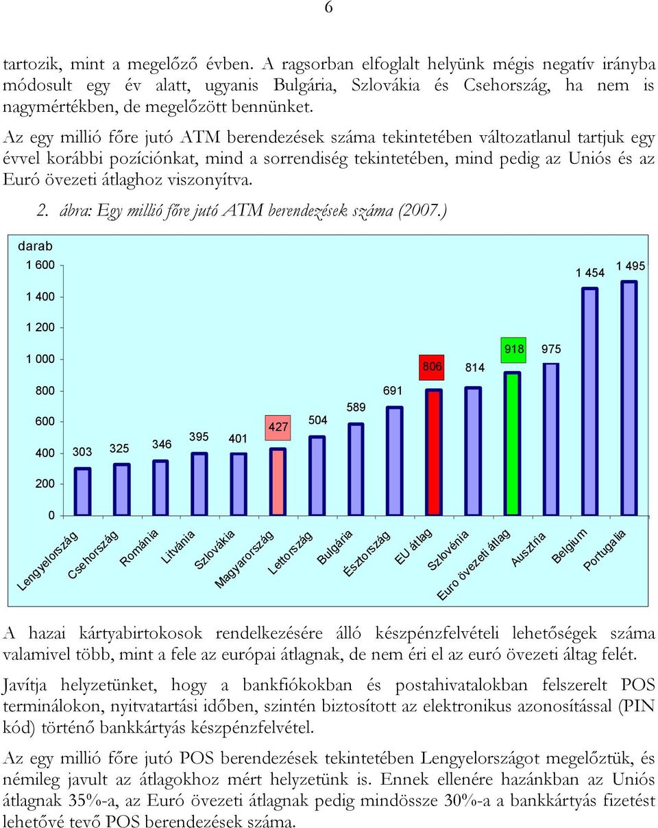 Az egy millió főre jutó ATM berendezések száma tekintetében változatlanul tartjuk egy évvel korábbi pozíciónkat, mind a sorrendiség tekintetében, mind pedig az Uniós és az Euró övezeti átlaghoz