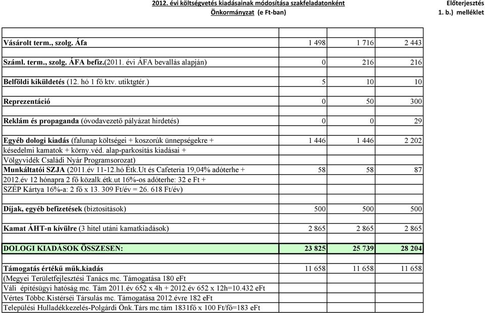 körny.véd. alap-parkosítás kiadásai + Völgyvidék Családi Nyár Programsorozat) Munkáltatói SZJA (2011.év 11-12.hó Étk.Ut és Cafeteria 19,04% adóterhe + 58 58 87 2012.év 12 hónapra 2 fő közalk.étk.