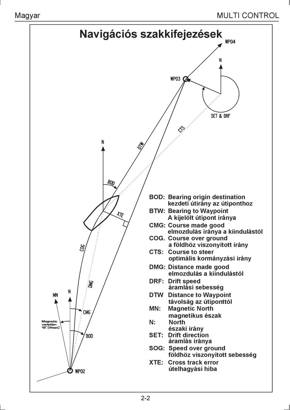 Course over ground a földhöz viszonyított irány CTS: Course to steer optimális kormányzási irány DMG: Distance made good elmozdulás a kiindulástól DRF: Drift
