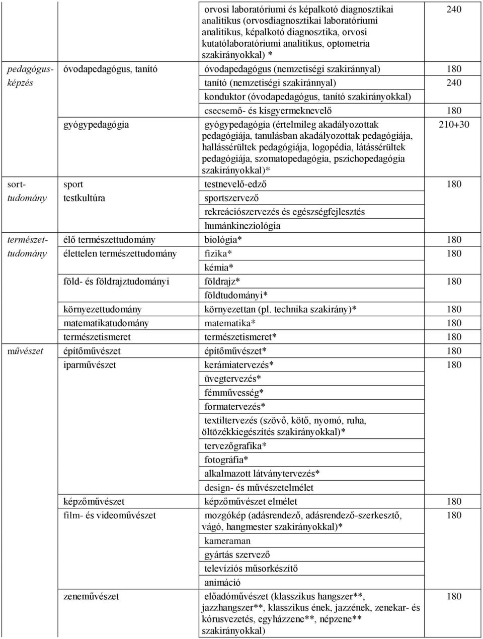 gyógypedagógia (értelmileg akadályozottak 210+30 pedagógiája, tanulásban akadályozottak pedagógiája, hallássérültek pedagógiája, logopédia, látássérültek pedagógiája, szomatopedagógia,