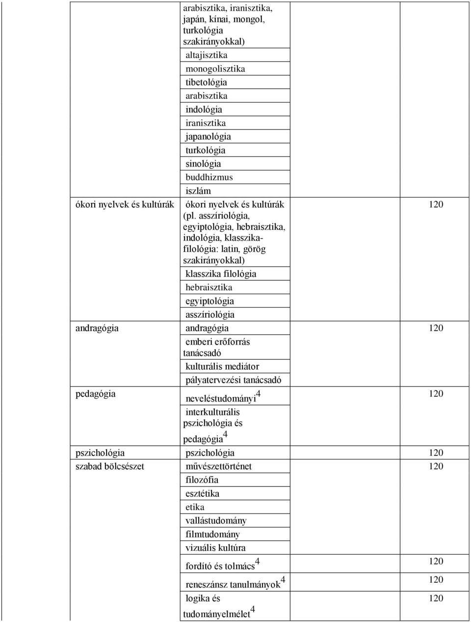 asszíriológia, egyiptológia, hebraisztika, indológia, klasszikafilológia: latin, görög klasszika filológia hebraisztika egyiptológia asszíriológia andragógia andragógia emberi erőforrás