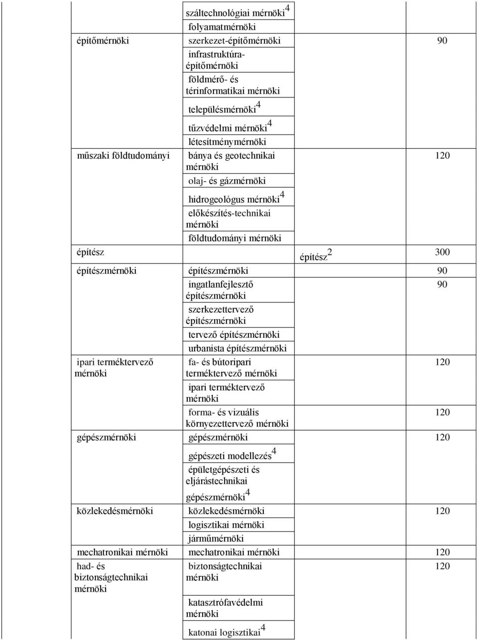 építész urbanista építész ipari terméktervező fa- és bútoripari terméktervező ipari terméktervező forma- és vizuális környezettervező gépész gépész gépészeti modellezés 4