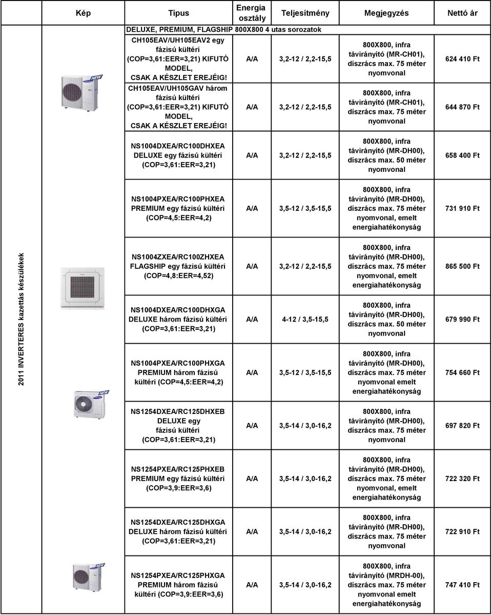 NS1004ZXEA/RC100ZHXEA FLAGSHIP egy (COP=4,8:EER=4,52) NS1004DXEA/RC100DHXGA DELUXE három NS1004PXEA/RC100PHXGA PREMIUM három fázisu kültéri (COP=4,5:EER=4,2) A/A 4-12 / 3,5-15,5 A/A 3,5-12 /