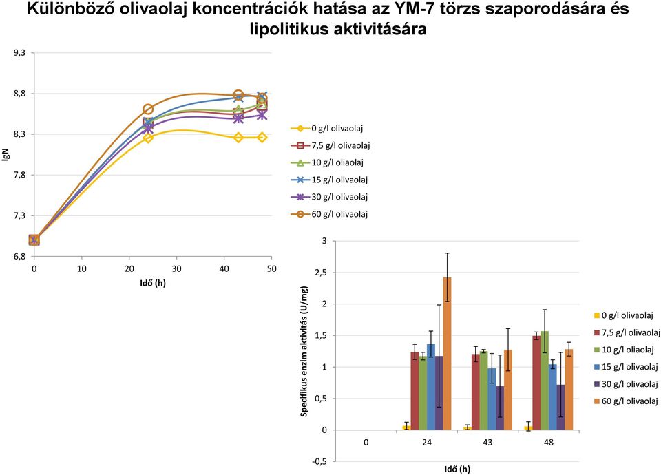 5 g/l olivaolaj 3 g/l olivaolaj 6 g/l olivaolaj 3 4 5 3,5,5,5 g/l olivaolaj 7,5