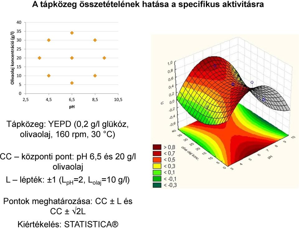 olivaolaj, 6 rpm, 3 C) CC központi pont: ph 6,5 és g/l olivaolaj L lépték: ±