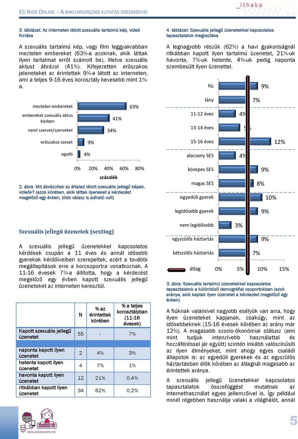 táblázat: Szexuális jellegű üzenetekkel kapcsolatos tapasztalatok megoszlása A legnagyobb részük (62%) a havi gyakoriságnál ritkábban kapott ilyen tartalmú üzenetet, 21%-uk havonta, 7%-uk hetente,