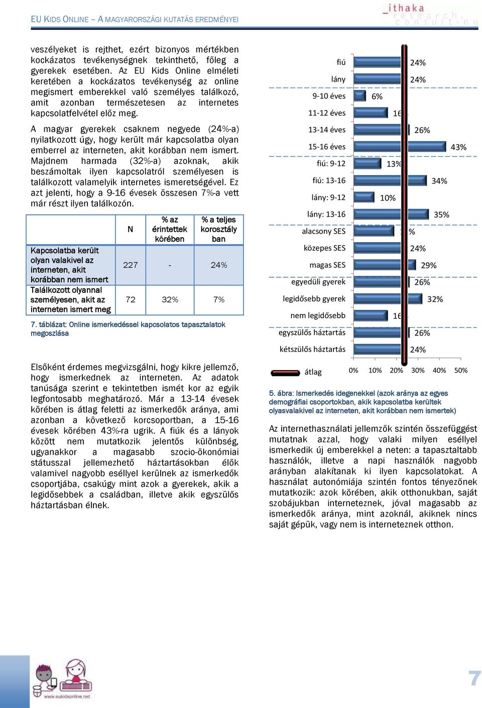 A magyar gyerekek csaknem negyede (24%-a) nyilatkozott úgy, hogy került már kapcsolatba olyan emberrel az interneten, akit korábban nem ismert.