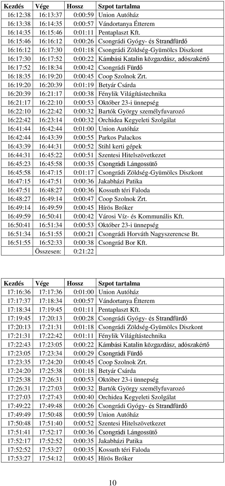 16:18:34 0:00:42 Csongrádi Fürdő 16:18:35 16:19:20 0:00:45 Coop Szolnok Zrt.