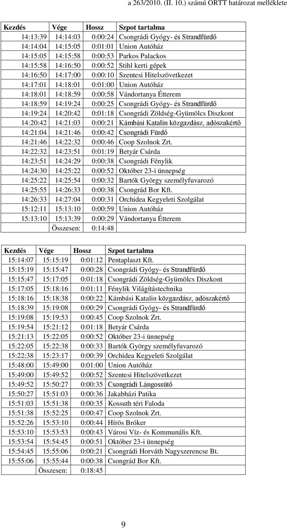 Palackos 14:15:58 14:16:50 0:00:52 Stihl kerti gépek 14:16:50 14:17:00 0:00:10 Szentesi Hitelszövetkezet 14:17:01 14:18:01 0:01:00 Union Autóház 14:18:01 14:18:59 0:00:58 Vándortanya Étterem 14:18:59