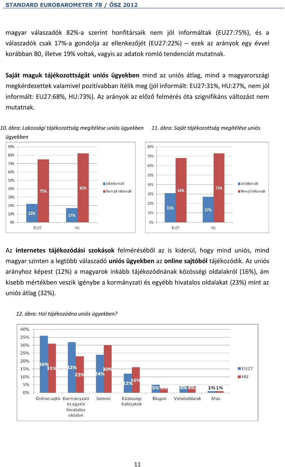 Saját maguk tájékozottságát uniós ügyekben mind az uniós átlag, mind a magyarországi megkérdezettek valamivel pozitívabban ítélik meg (jól informált: EU27:31%, HU:27%, nem jól informált: EU27:68%,