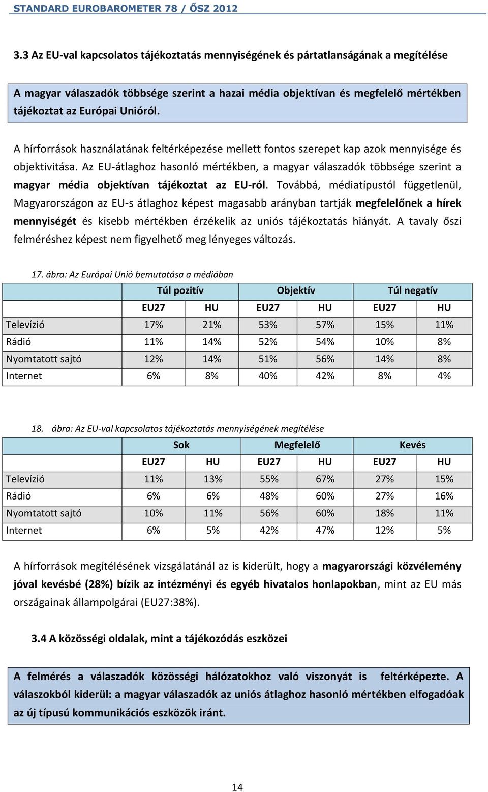 Az EU-átlaghoz hasonló mértékben, a magyar válaszadók többsége szerint a magyar média objektívan tájékoztat az EU-ról.