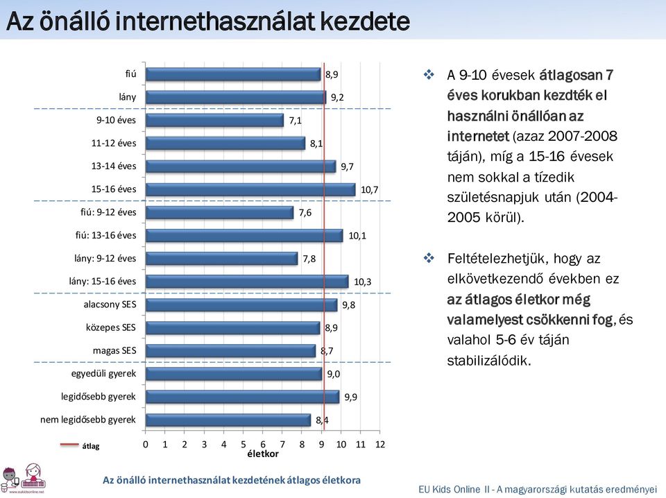 míg a 15-16 évesek nem sokkal a tízedik születésnapjuk után (2004-2005 körül).