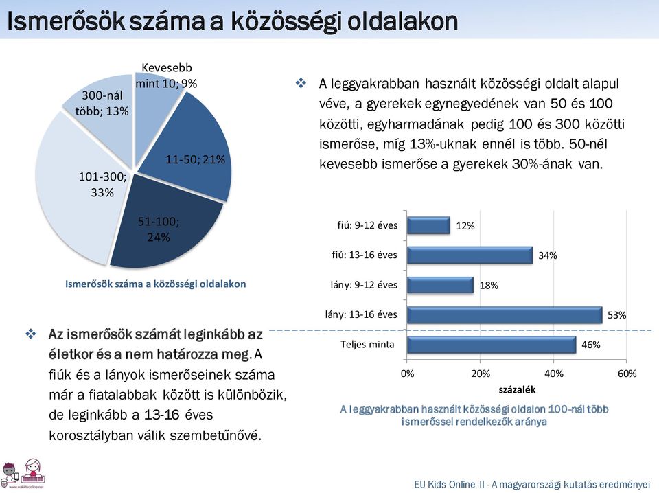51-100; 24% fiú: 9-12 éves fiú: 13-16 éves 12% 34% Ismerősök száma a közösségi oldalakon lány: 9-12 éves 18% Az ismerősök számát leginkább az életkor és a nem határozza meg.