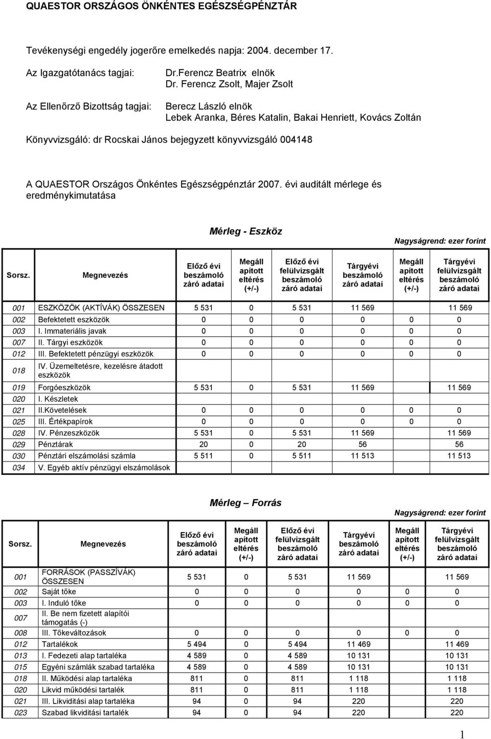 Egészségpénztár 2007. évi auditált mérlege és eredménykimutatása Mérleg - Eszköz 001 ESZKÖZÖK (AKTÍVÁK) ÖSSZESEN 5 531 0 5 531 11 569 11 569 002 Befektetett eszközök 0 0 0 0 0 0 003 I.