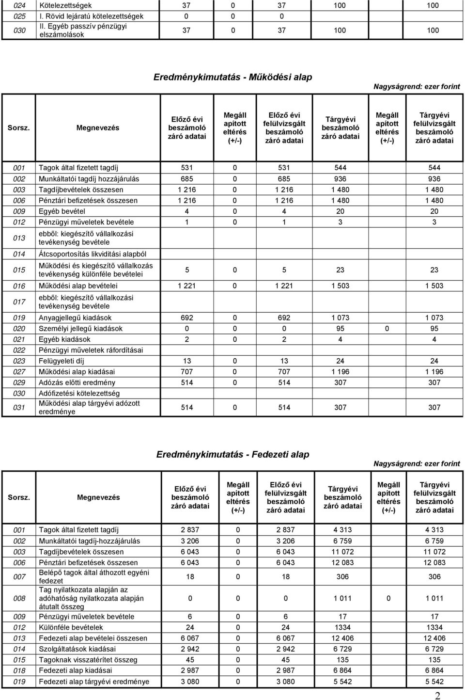 Tagdíjbevételek összesen 1 216 0 1 216 1 480 1 480 006 Pénztári befizetések összesen 1 216 0 1 216 1 480 1 480 009 Egyéb bevétel 4 0 4 20 20 012 Pénzügyi műveletek bevétele 1 0 1 3 3 013 ebből: