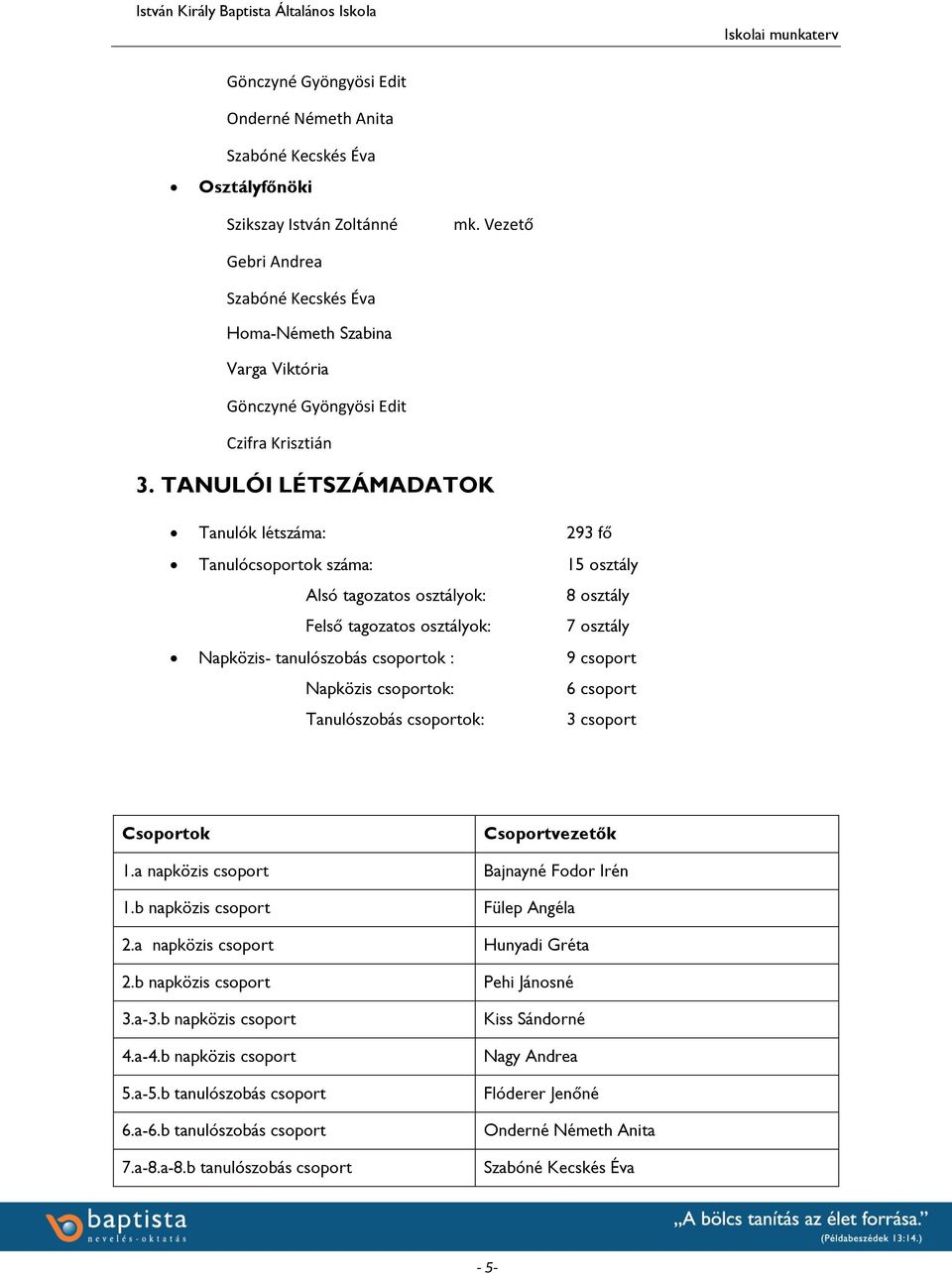 TANULÓI LÉTSZÁMADATOK Tanulók létszáma: 293 fő Tanulócsoportok száma: 15 osztály Alsó tagozatos osztályok: 8 osztály Felső tagozatos osztályok: 7 osztály Napközis- tanulószobás csoportok : 9 csoport