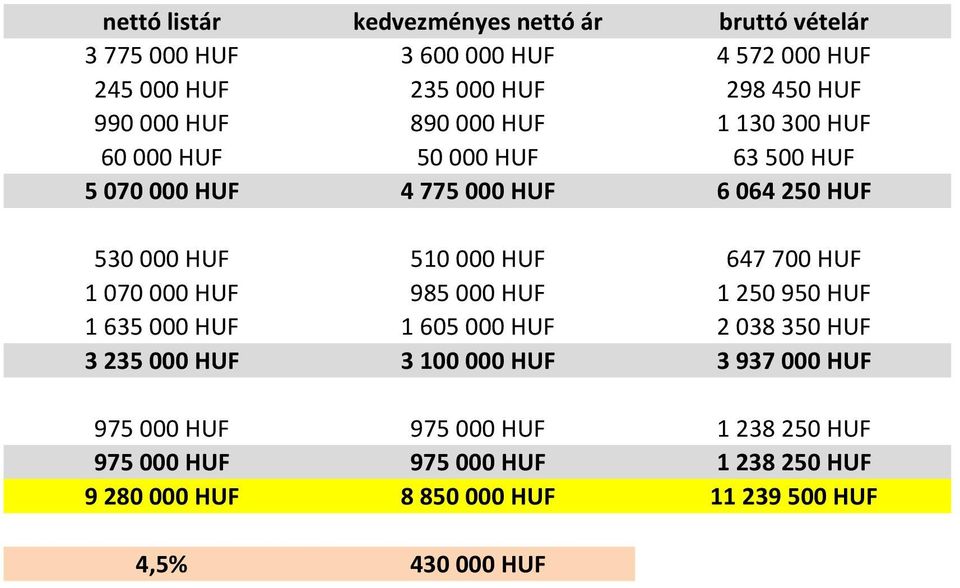 647 700 HUF 1 070 000 HUF 985 000 HUF 1 250 950 HUF 1 635 000 HUF 1 605 000 HUF 2 038 350 HUF 3 235 000 HUF 3 100 000 HUF 3 937 000