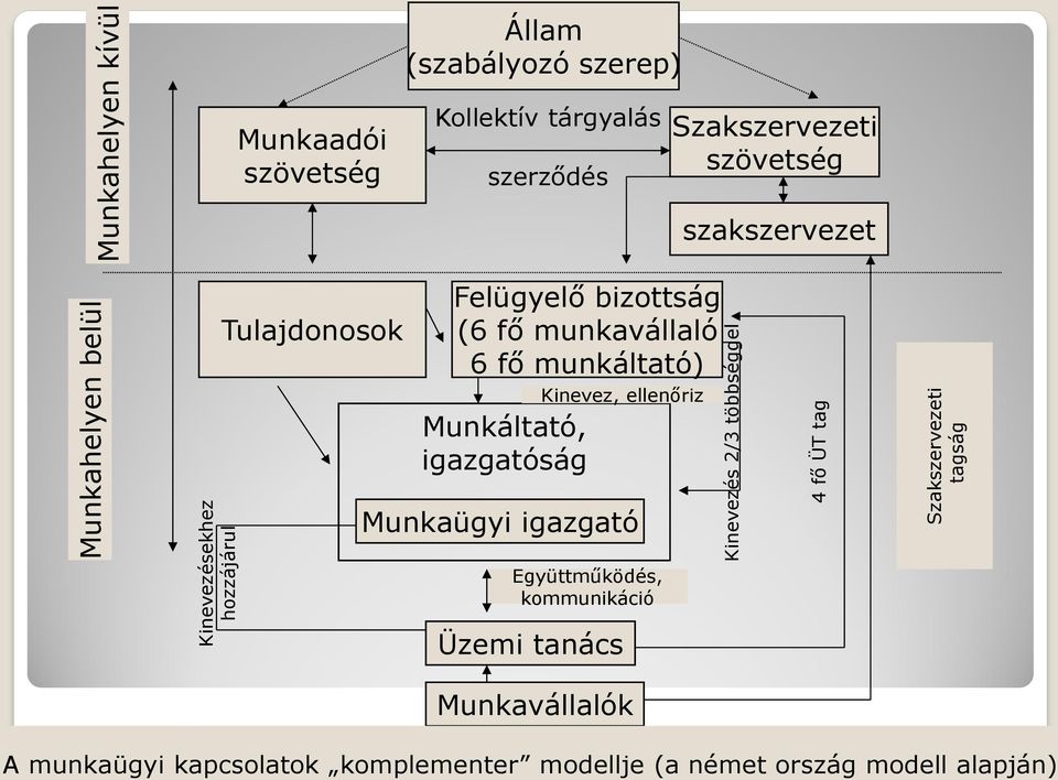 Tulajdonosok Felügyelő bizottság (6 fő munkavállaló 6 fő munkáltató) Kinevez, ellenőriz Munkáltató, igazgatóság Munkaügyi