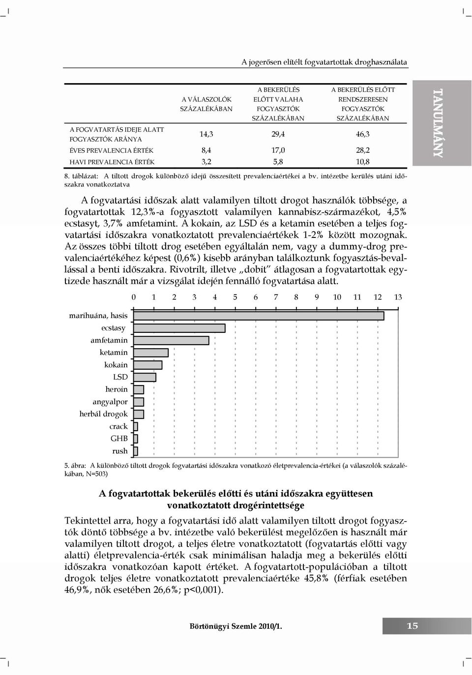 intézetbe kerülés utáni időszakra vonatkoztatva A fogvatartási időszak alatt valamilyen tiltott drogot használók többsége, a fogvatartottak 12,3%-a fogyasztott valamilyen kannabisz-származékot, 4,5%