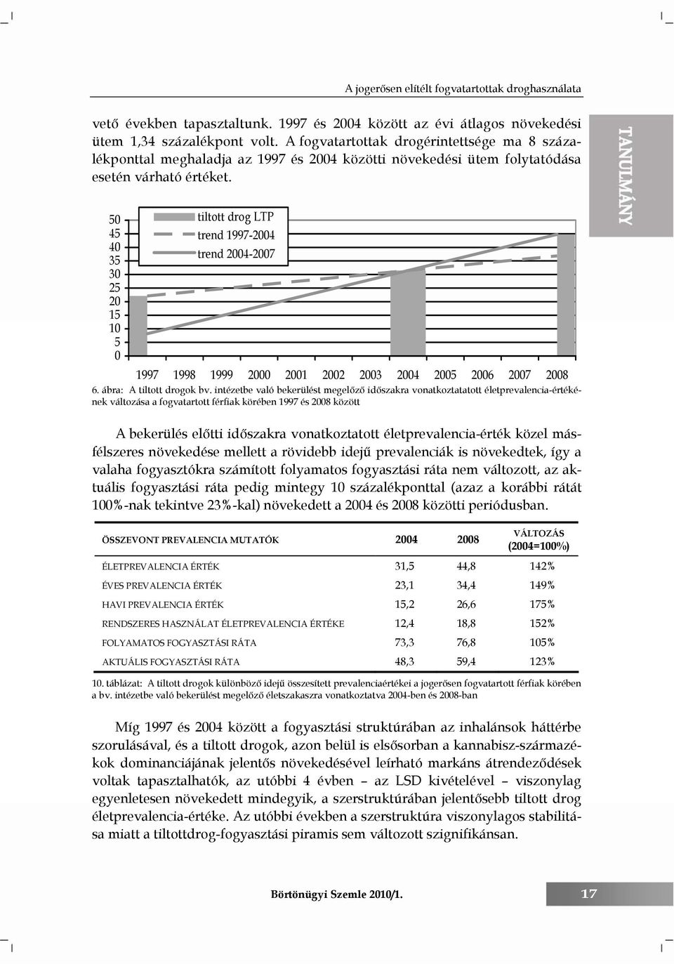 50 45 40 35 30 25 20 15 10 5 0 tiltott drog LTP trend 1997-2004 trend 2004-2007 1997 1998 1999 2000 2001 2002 2003 2004 2005 2006 2007 2008 6. ábra: A tiltott drogok bv.