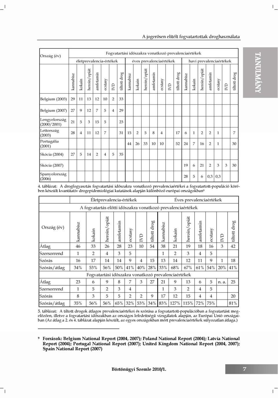 9 5. táblázat: A tiltott drogok átlagos prevalenciaértékei és szórása a fogvatartott-populációban a fogvatartást megelőzően, illetve a fogvatartási időszakban az országos lefedettségű vizsgálatok