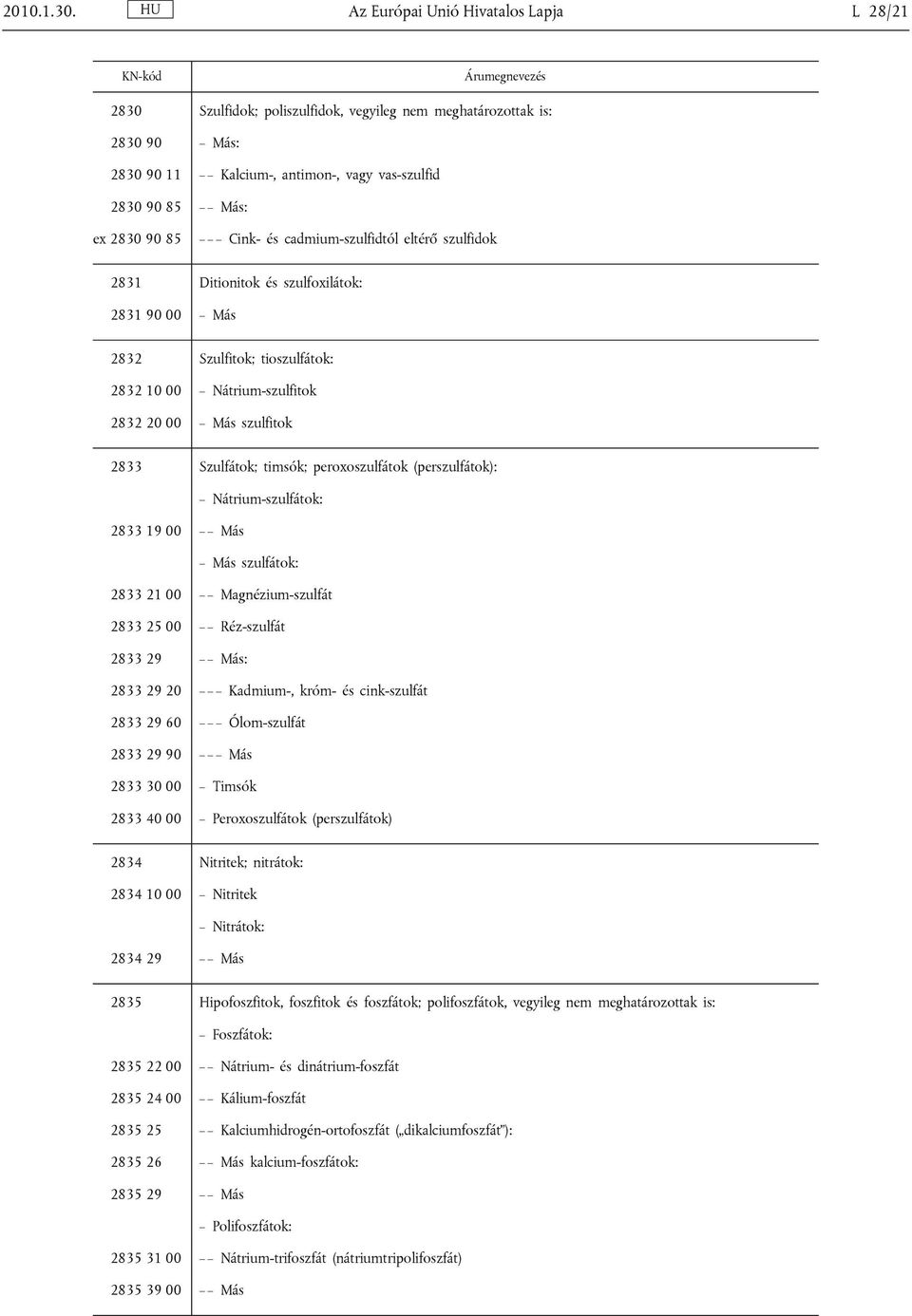 Más: ex 2830 90 85 Cink- és cadmium-szulfidtól eltérő szulfidok 2831 Ditionitok és szulfoxilátok: 2831 90 00 Más 2832 Szulfitok; tioszulfátok: 2832 10 00 Nátrium-szulfitok 2832 20 00 Más szulfitok