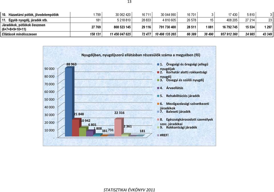 11 456 47 625 72 477 1 498 135 265 66 389 38 49 957 912 36 24 985 43 349 Nyugdíjban, nyugdíjszerű ellátásban részesülők száma a megyében (fő) 9 8 7 6 5 4 3 2 1-88 963 21 848 1 942 6 81 1 88 381 731