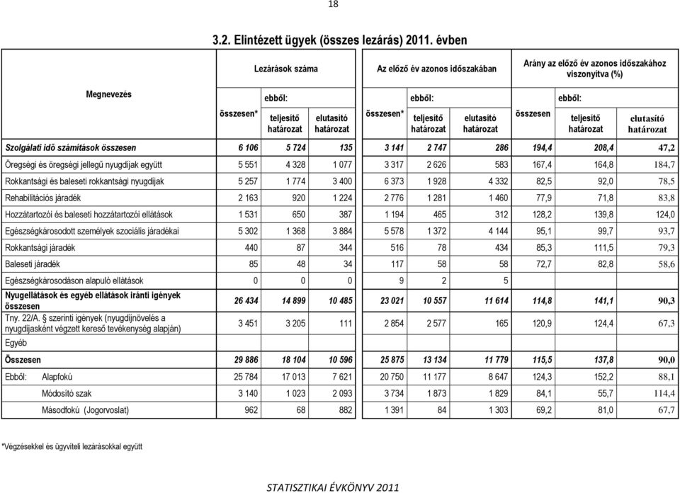 teljesítő határozat elutasító határozat összesen teljesítő határozat elutasító határozat Szolgálati idő számítások összesen 6 16 5 724 135 3 141 2 747 286 194,4 28,4 47,2 Öregségi és öregségi jellegű