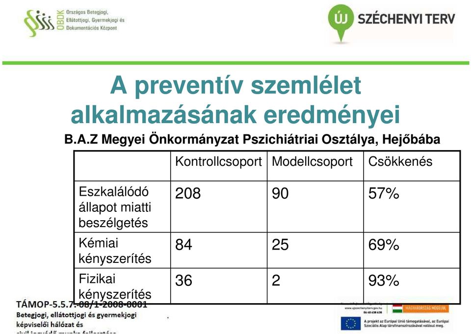 Modellcsoport Csökkenés Eszkalálódó állapot miatti beszélgetés