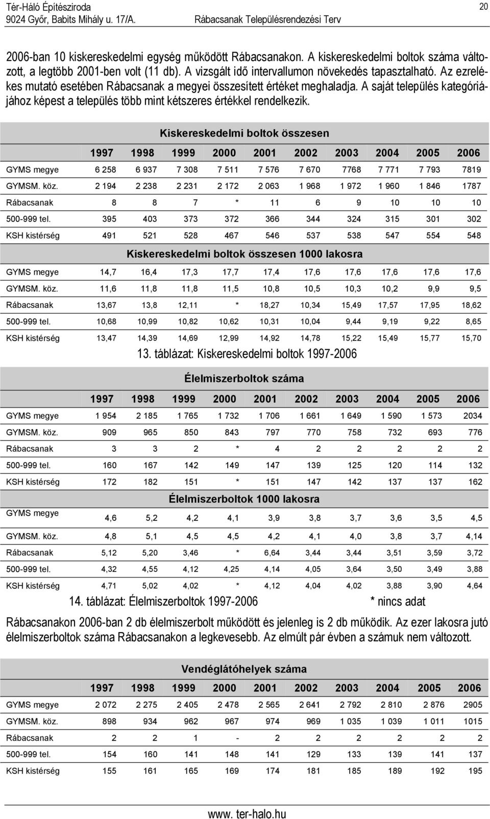 Kiskereskedelmi boltok összesen 1997 1998 1999 2000 2001 2002 2003 2004 2005 2006 GYMS megye 6 258 6 937 7 308 7 511 7 576 7 670 7768 7 771 7 793 7819 GYMSM. köz.