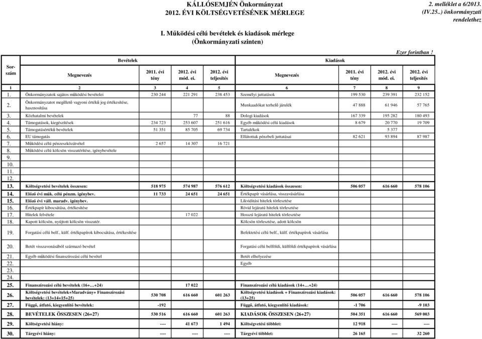 Önkormányzatok sajátos működési bevételei 230 244 221 291 238 453 Személyi juttatások 199 530 239 391 232 152 2.