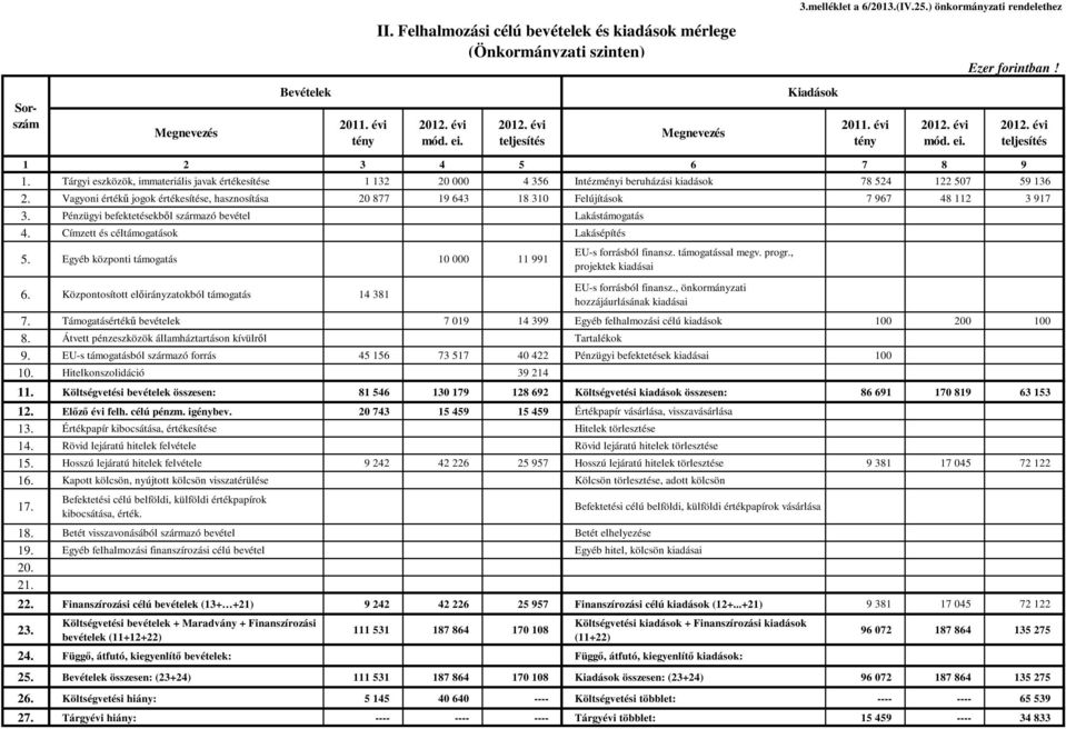 Tárgyi eszközök, immateriális javak értékesítése 1 132 20 000 4 356 Intézményi beruházási kiadások 78 524 122 507 59 136 2.