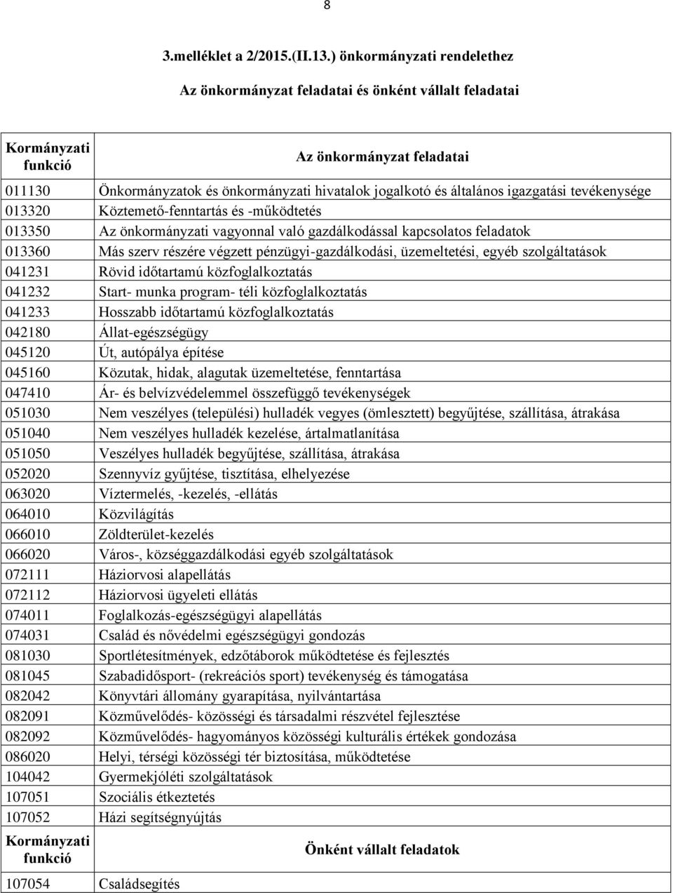 igazgatási tevékenysége 013320 Köztemető-fenntartás és -működtetés 013350 Az önkormányzati vagyonnal való gazdálkodással kapcsolatos feladatok 013360 Más szerv részére végzett pénzügyi-gazdálkodási,