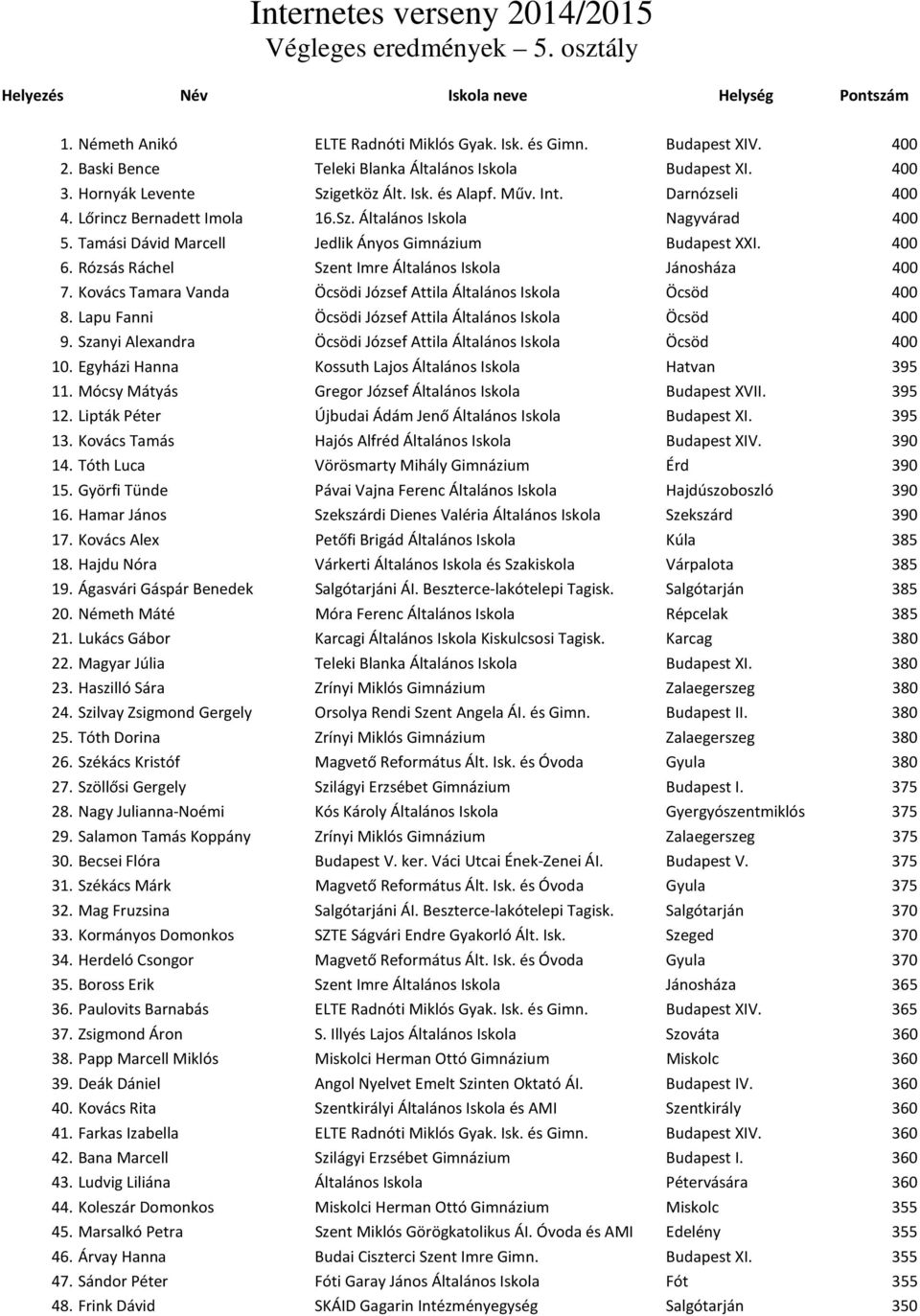 Tamási Dávid Marcell Jedlik Ányos Gimnázium Budapest XXI. 400 6. Rózsás Ráchel Szent Imre Általános Iskola Jánosháza 400 7. Kovács Tamara Vanda Öcsödi József Attila Általános Iskola Öcsöd 400 8.